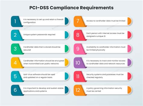 PCI DSS compliance .